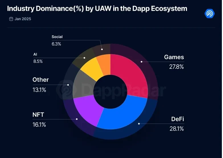 dapp defi