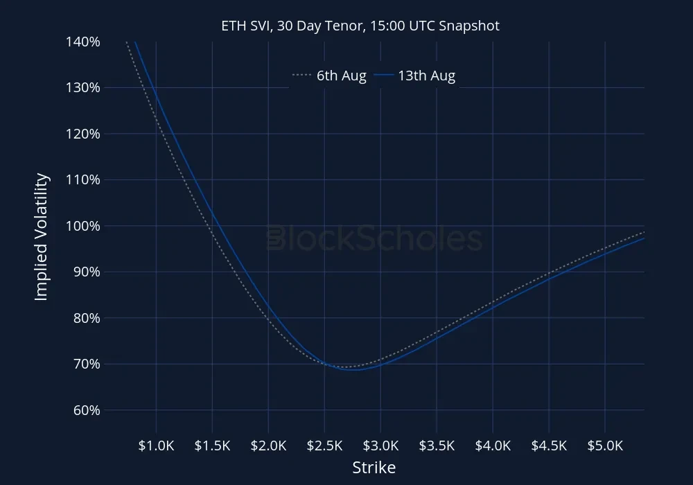 ETH-SVI Constant Maturity