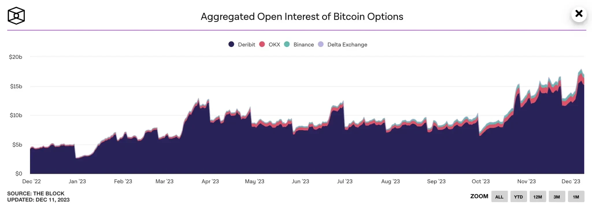 BTC 選擇權未平倉合約