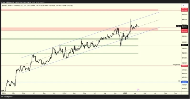 BTC.D 2D