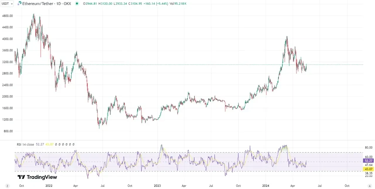 相對強弱指數 (RSI)