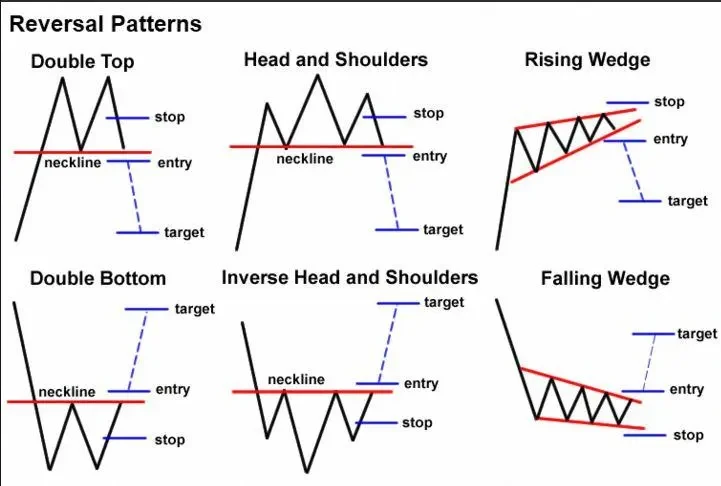 Reversal Pattern