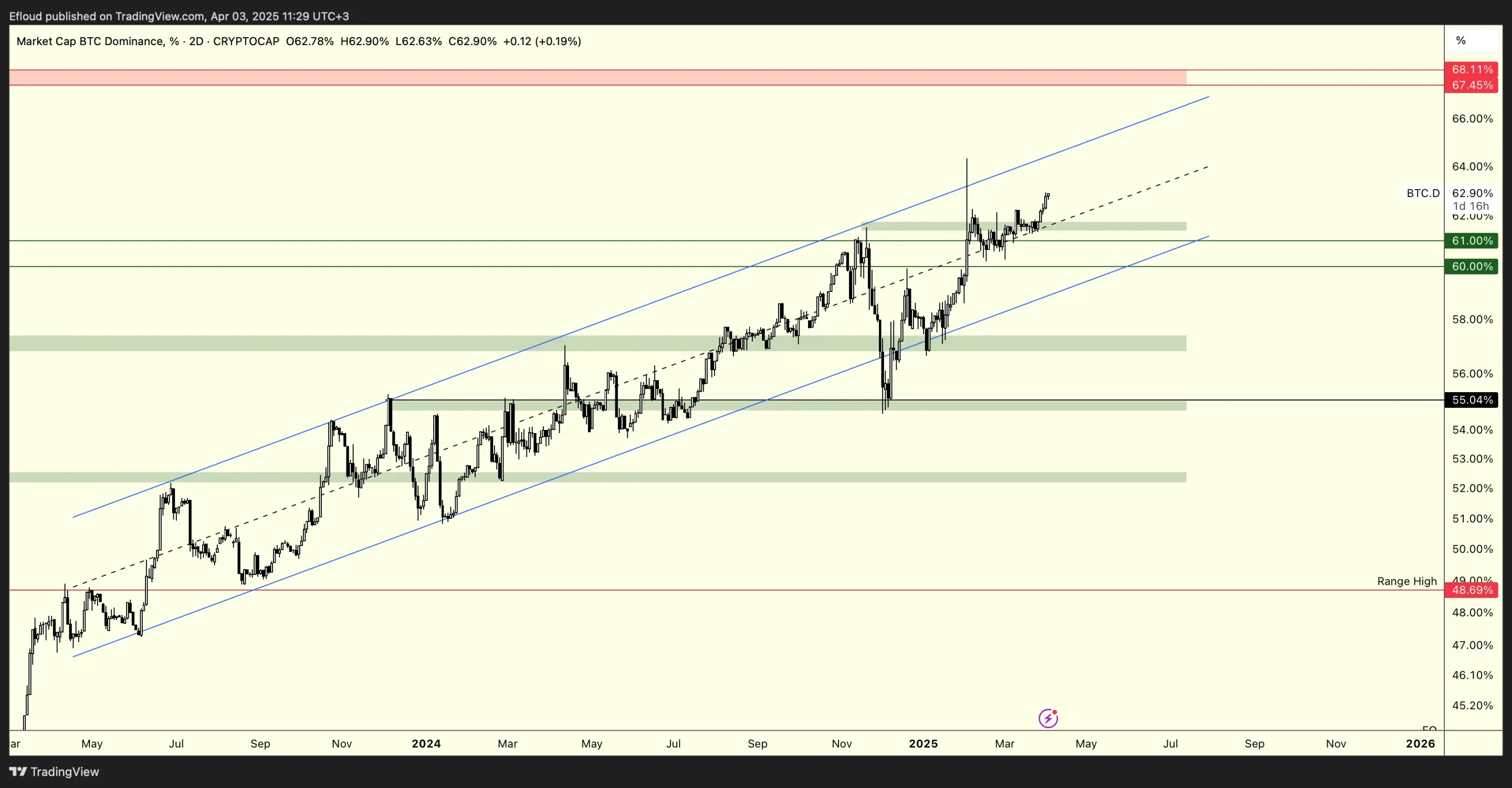BTC.D 2D
