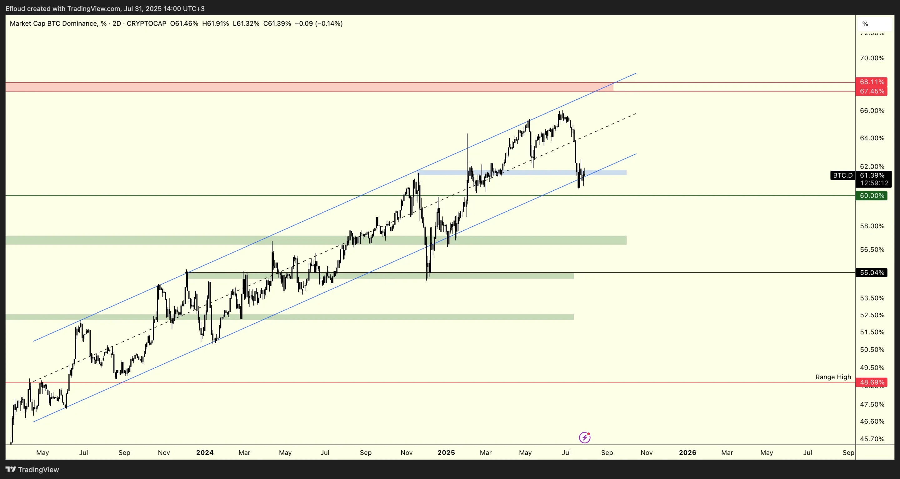 BTC.D (2D)