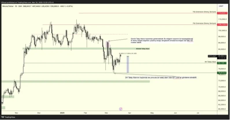 BTC/TETHER 1D