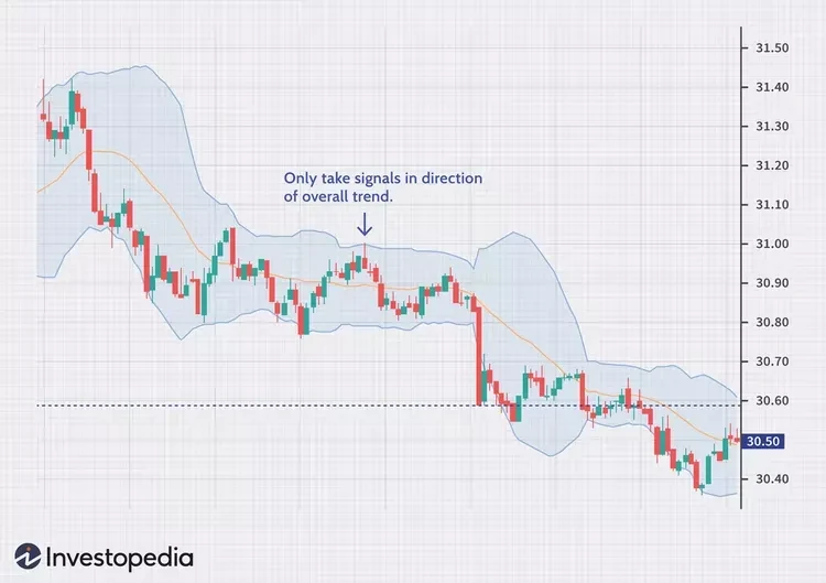 Bollinger Bands