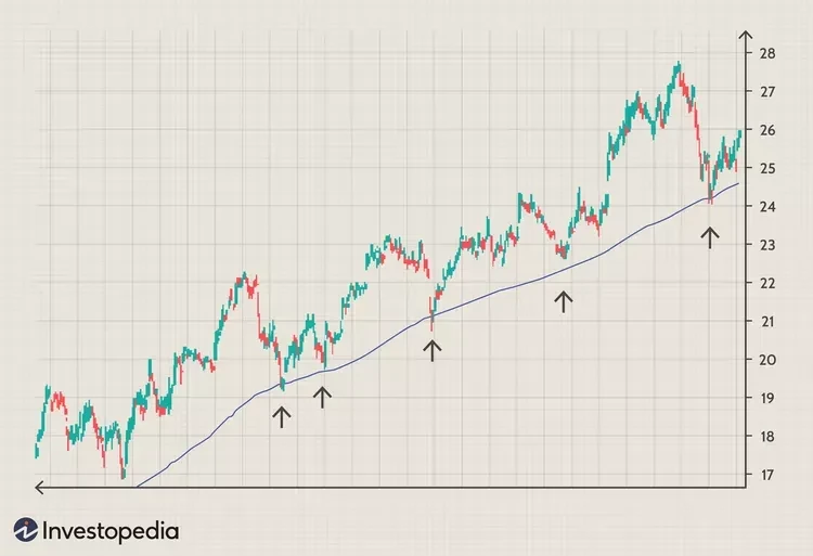 Moving Averages