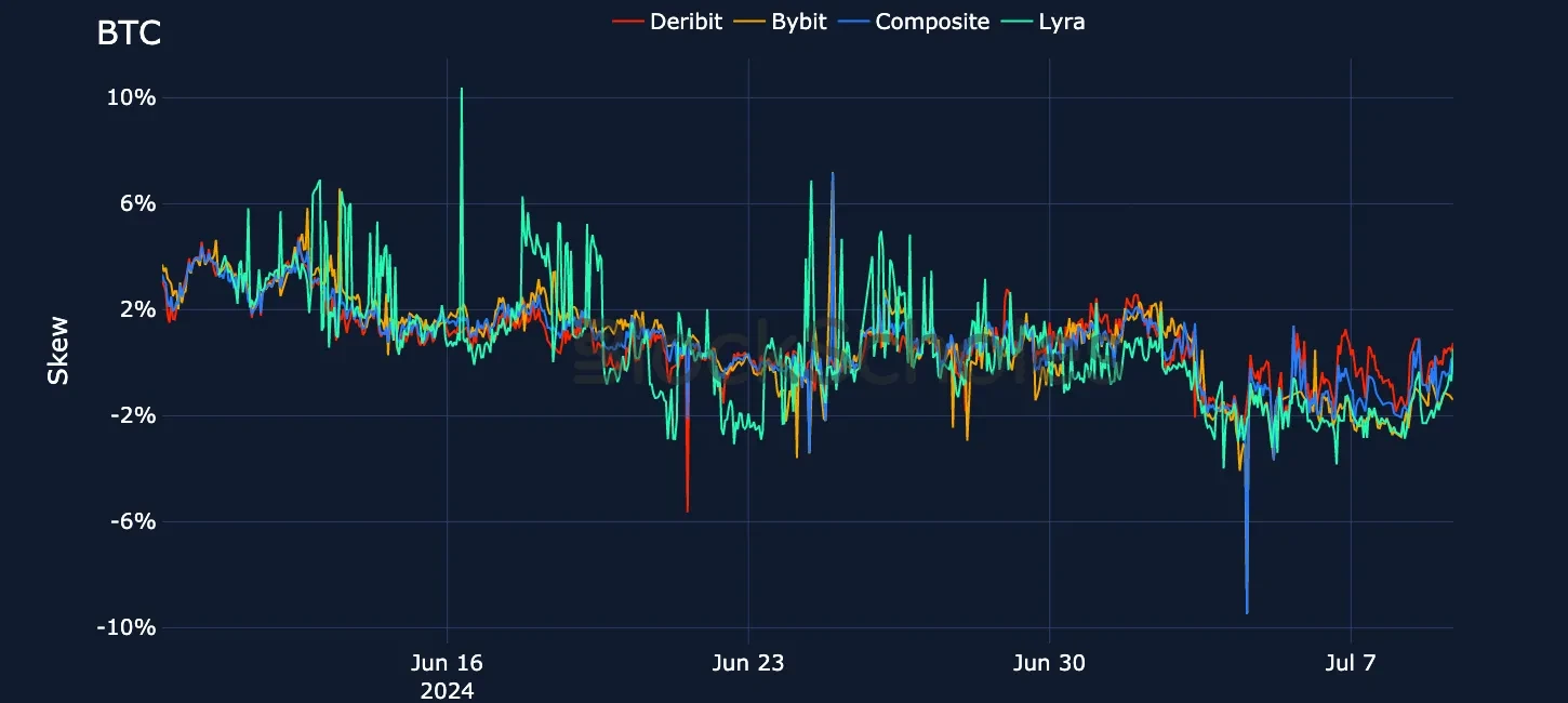 fig18 Exchange Comparison Put-Call Skew BTC