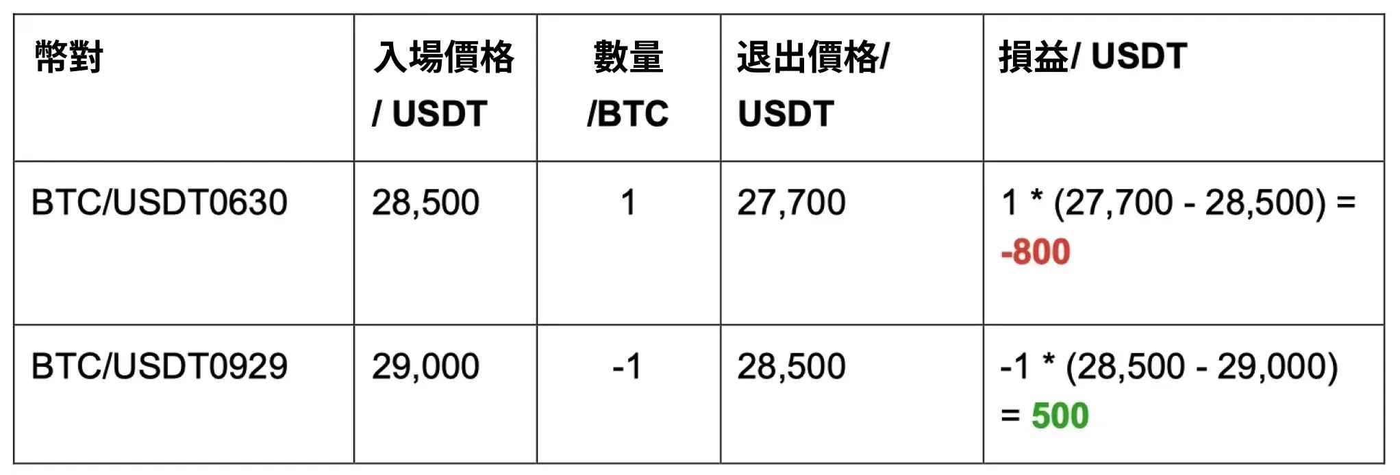 價差速遞策略 - 交割價差