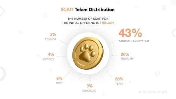 Catizen token distribution