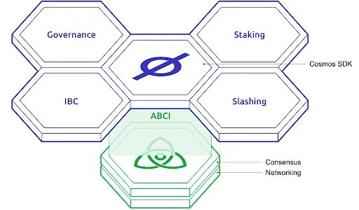 Cosmos SDK