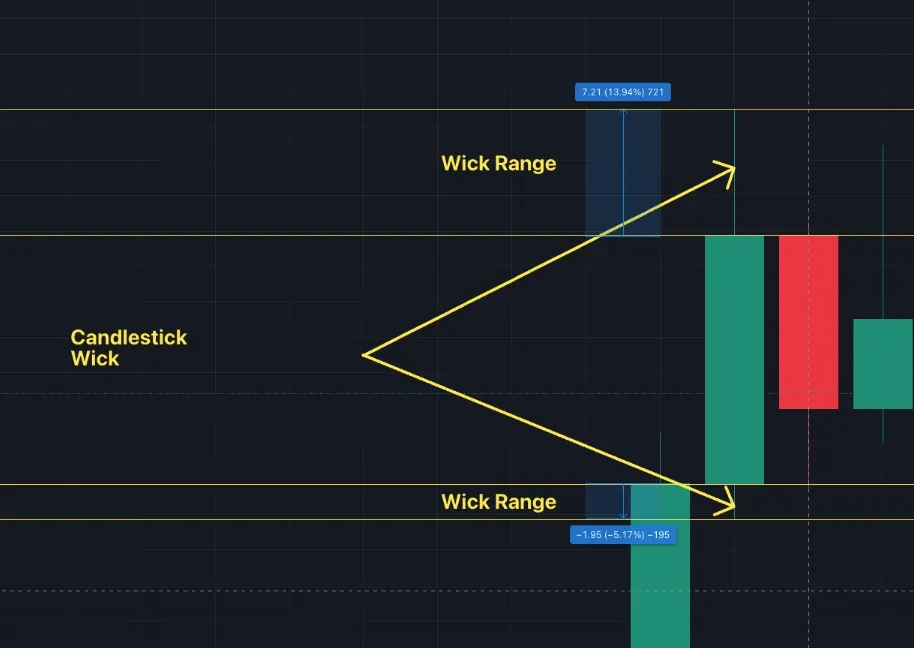 candlestick wick range