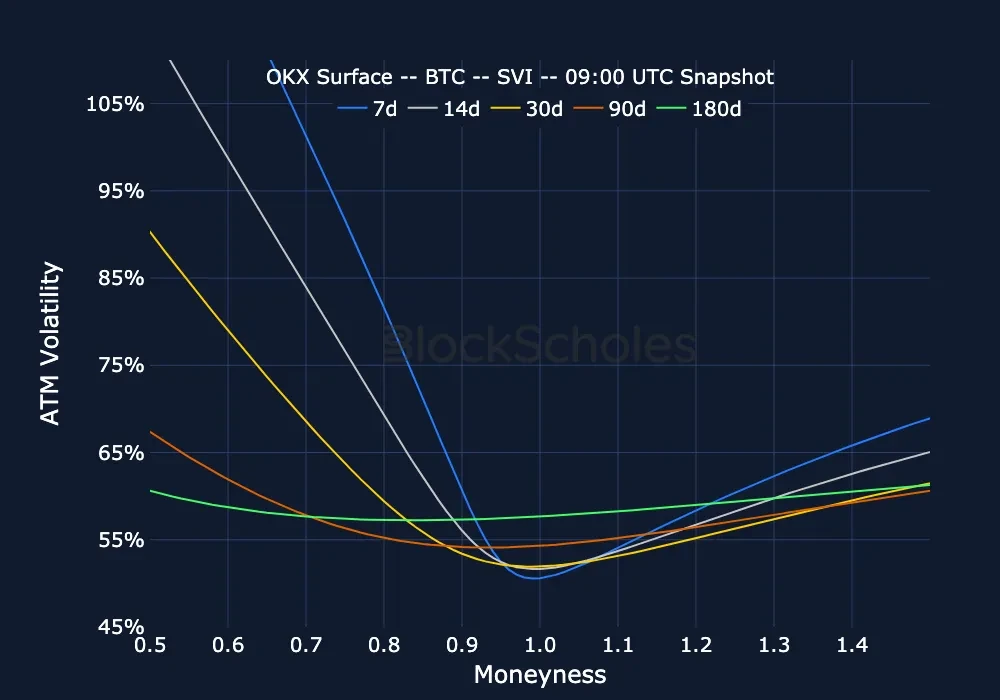 fig8 okx snap BTC SMILES.moneyness