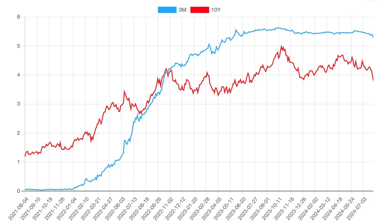 13 Treasuries chart 2