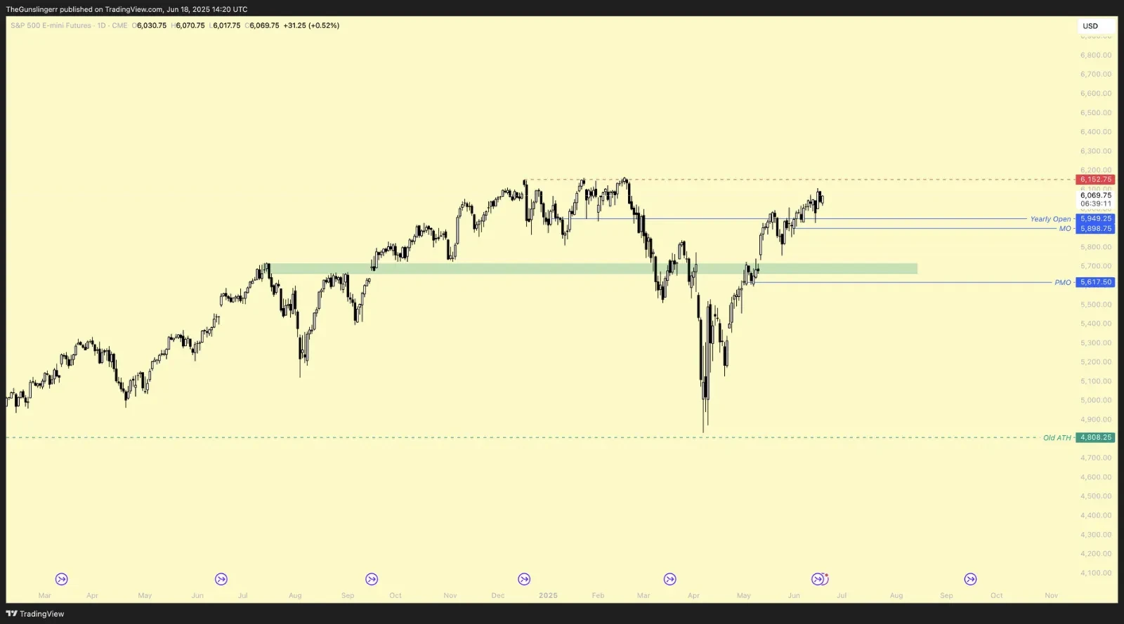 SP500