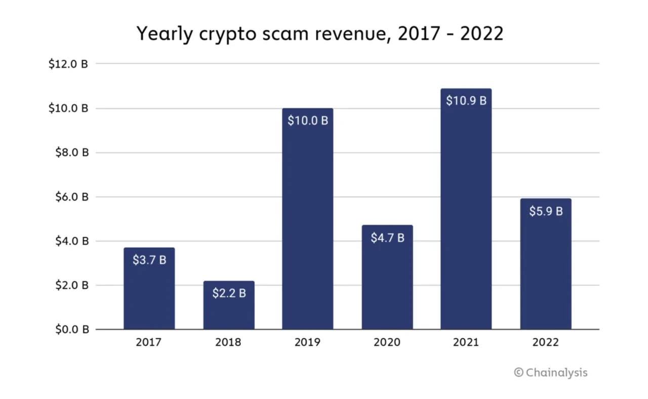 Yearly crypto scam revenue