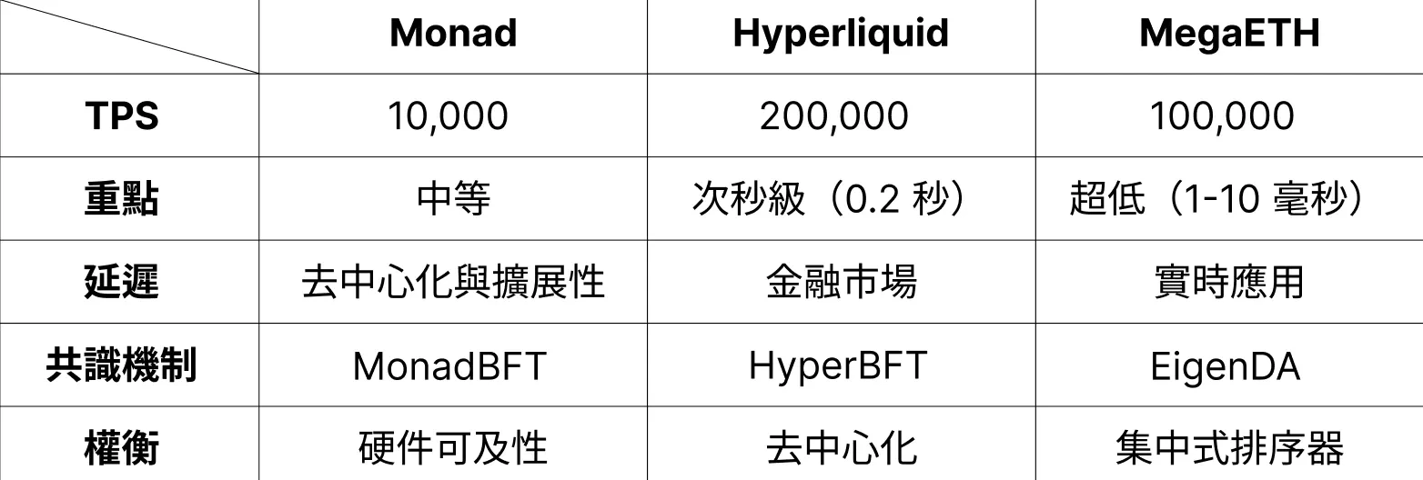 Monad v.s Hyperliquid v.s MegaETH