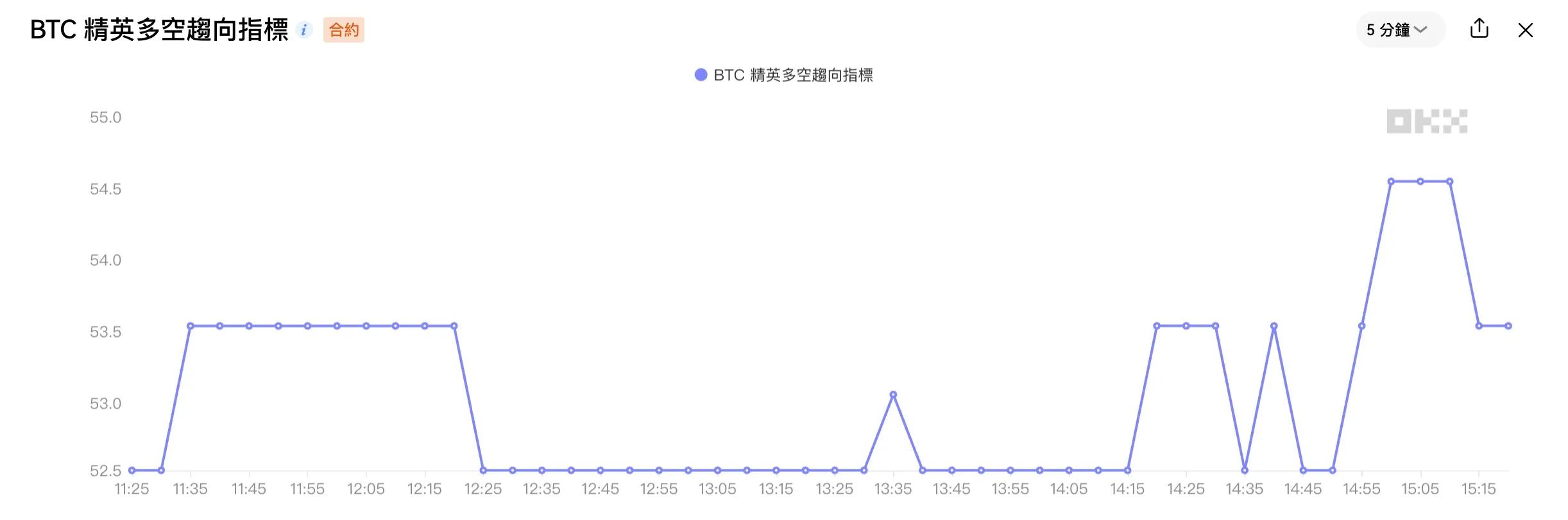 OKX 市場情緒指標（八）：精英多空趨向指標