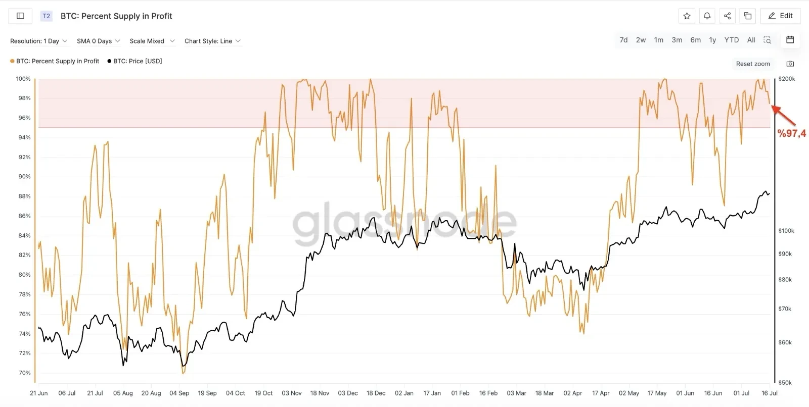 Percent Supply in Profit