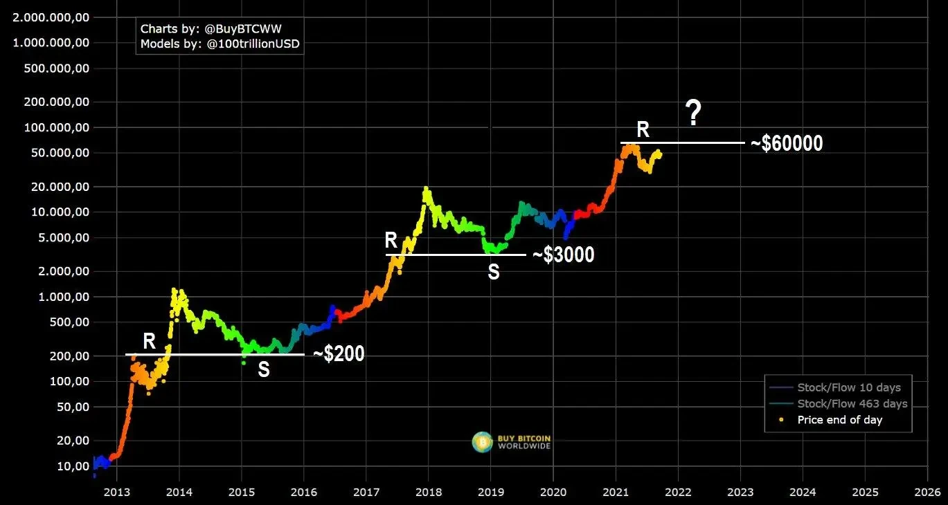 Bitcoin 2020-2021