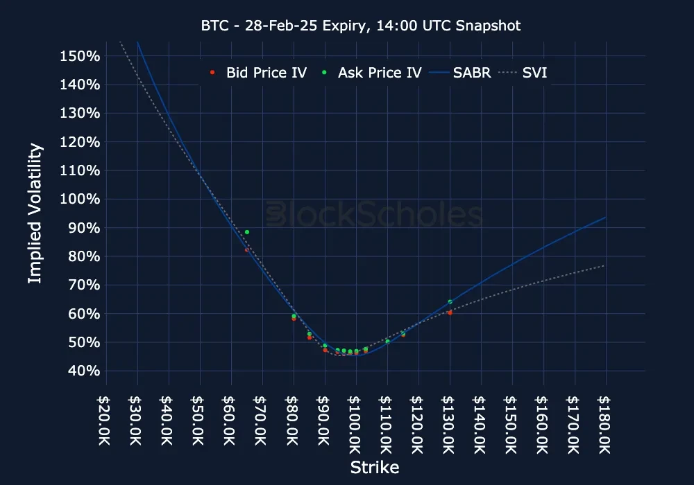 Fig10 BTC BTC-28FEB25 Listed Expiry