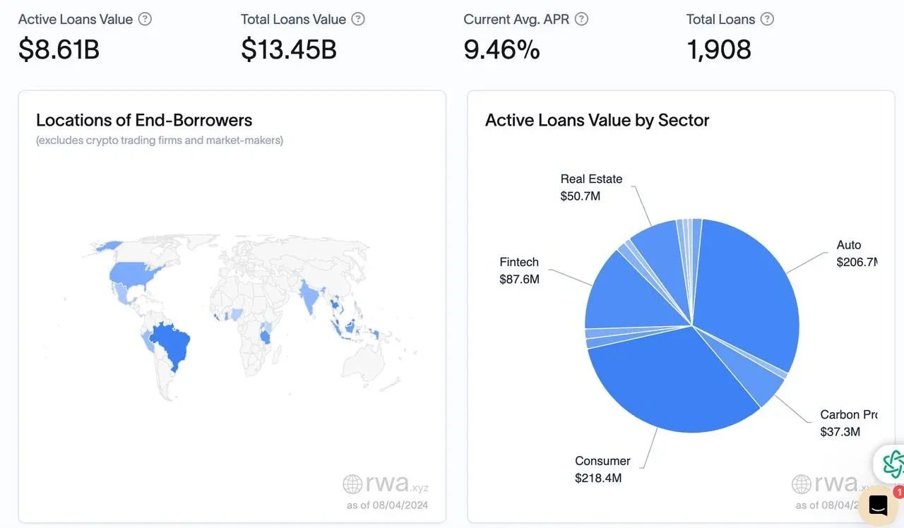 RWA data