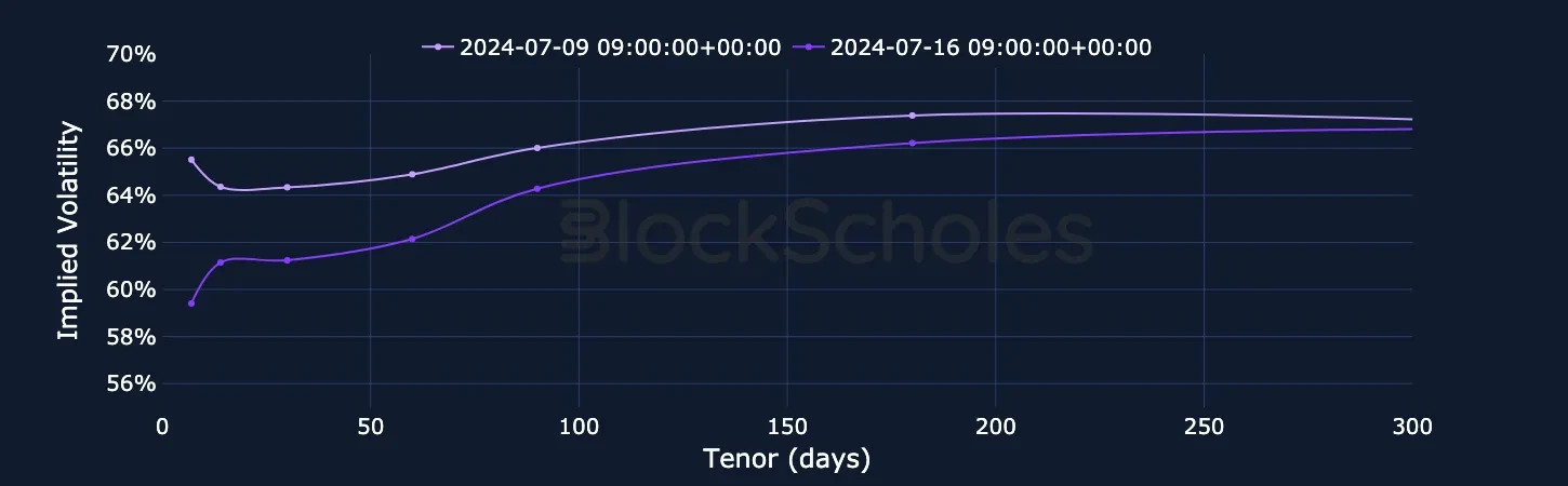 fig5 ETH SVI Vol term structure