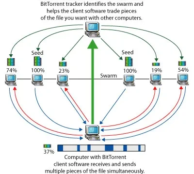 What Is Bittorrent A