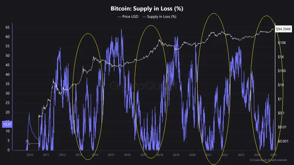 supply in loss