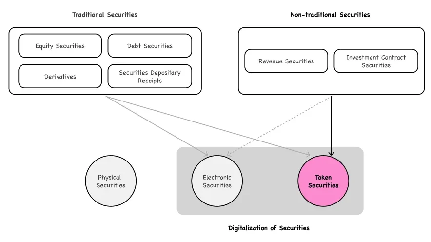 Securities visual