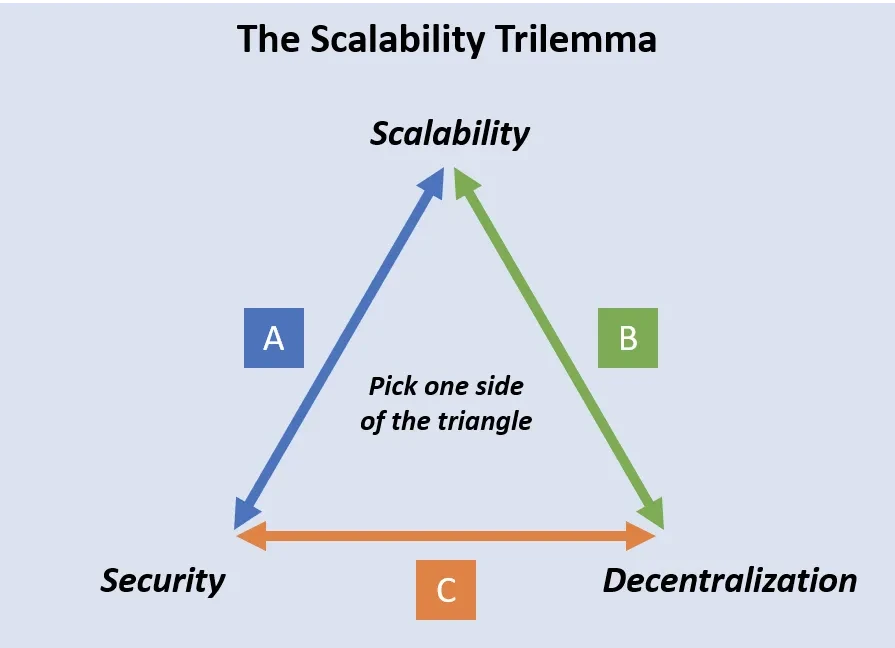 Trilemma