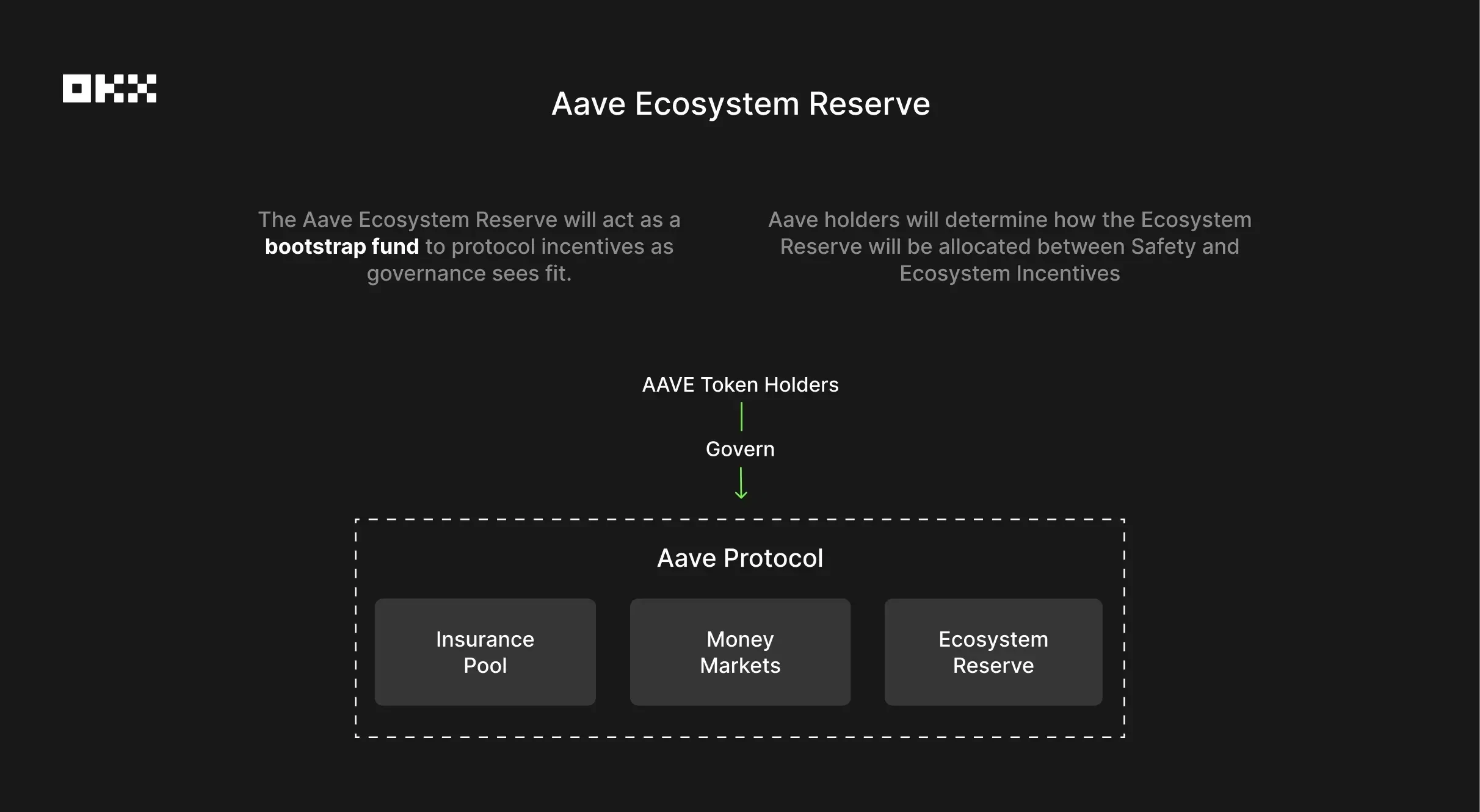 AAVE 生態系統儲備