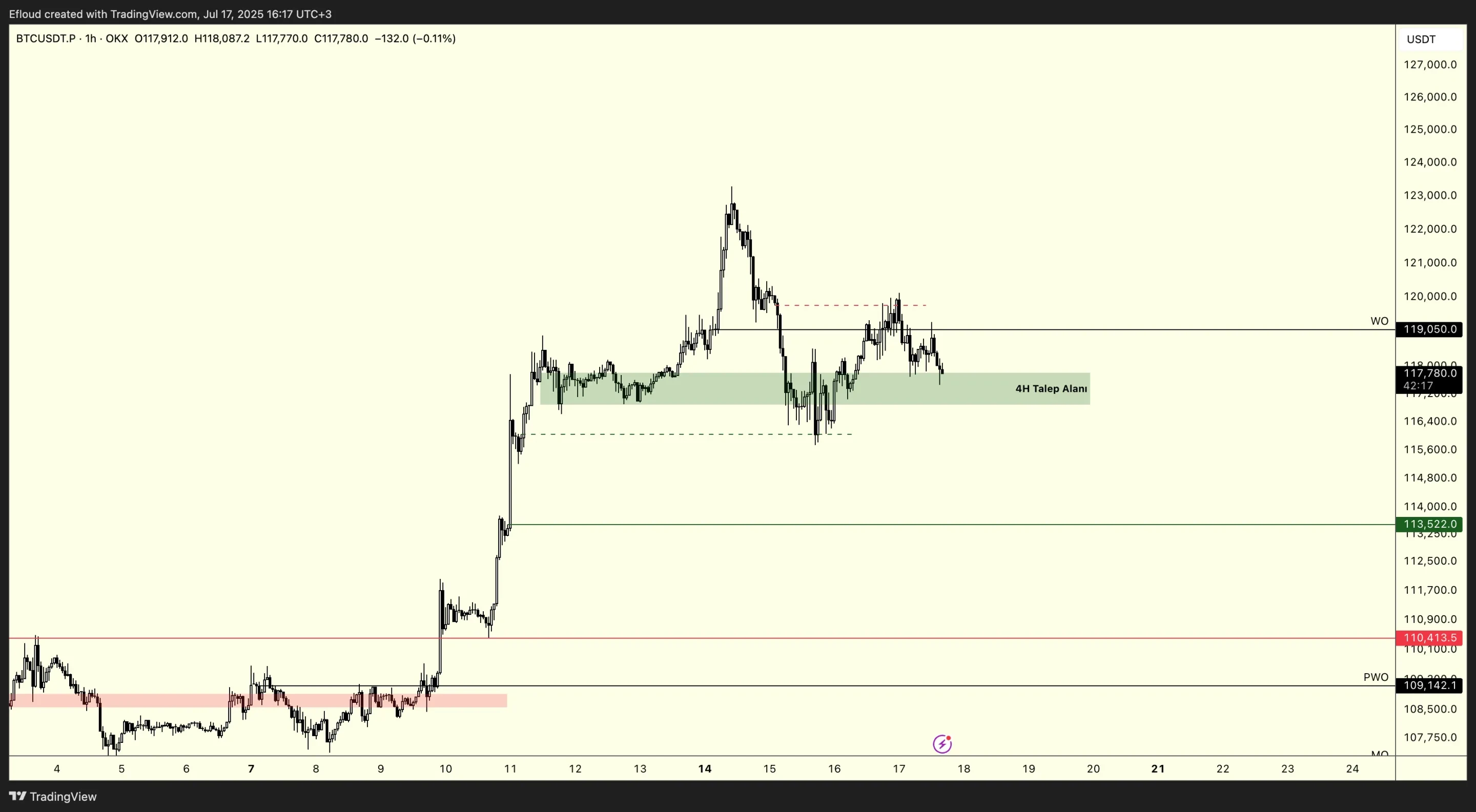 BTCUSDT (4H)