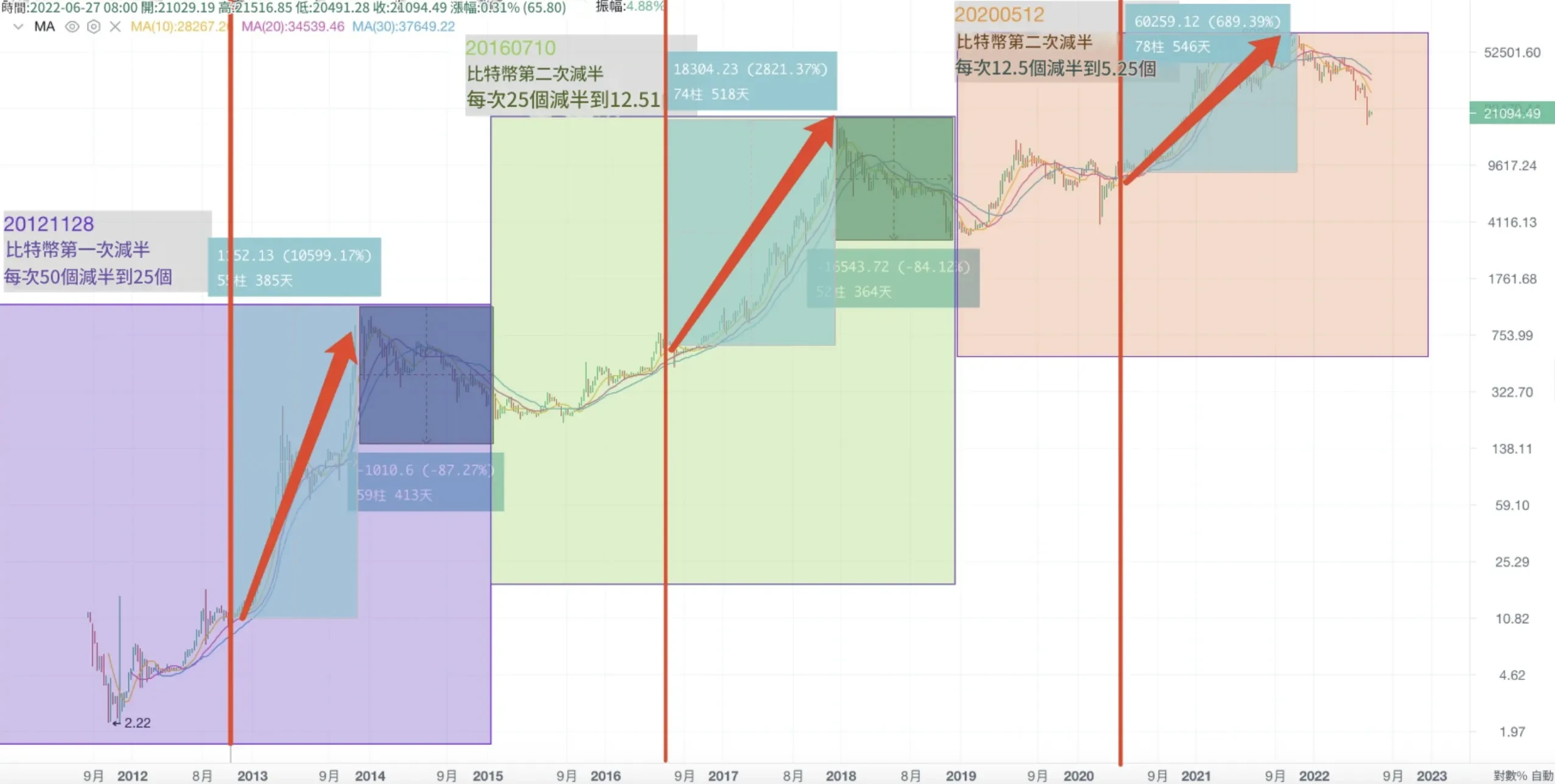 BTC Halving - 2