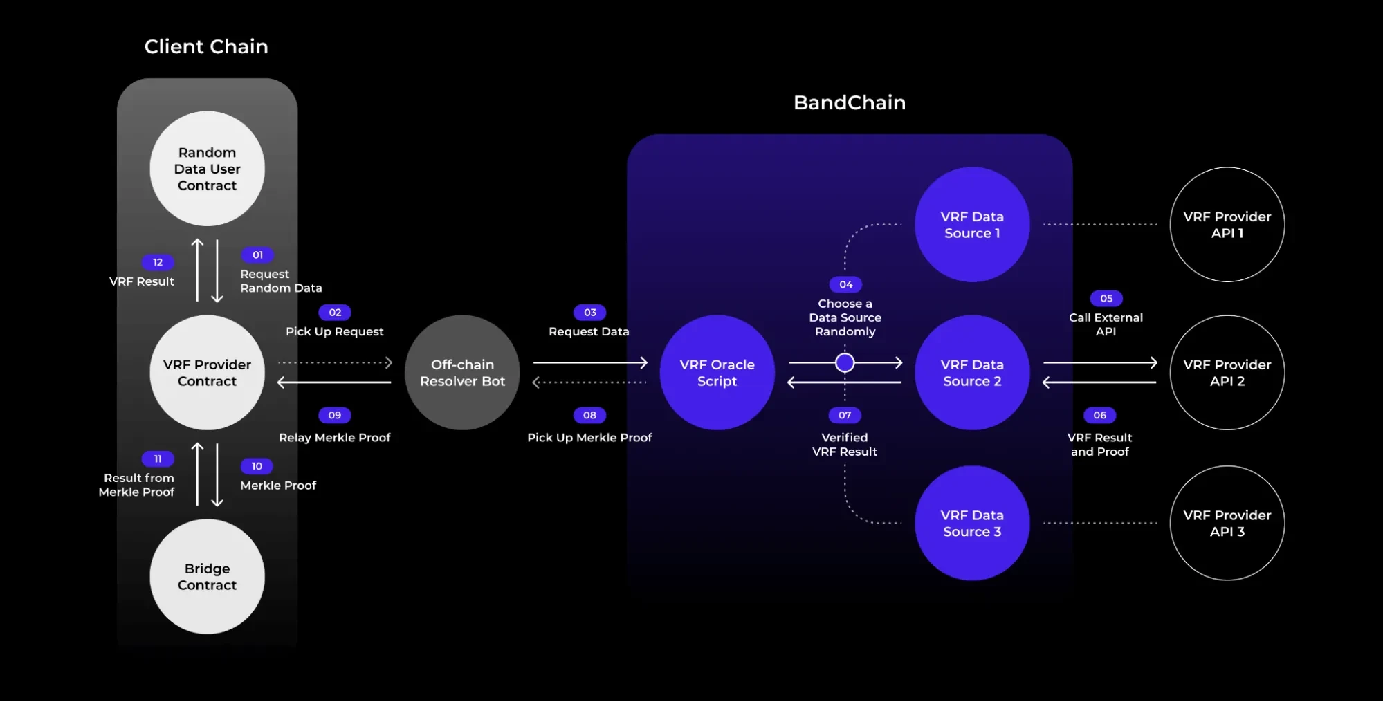 Client Chain