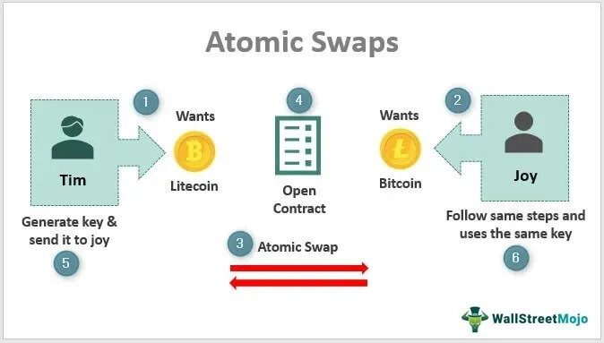 Atomic Swaps