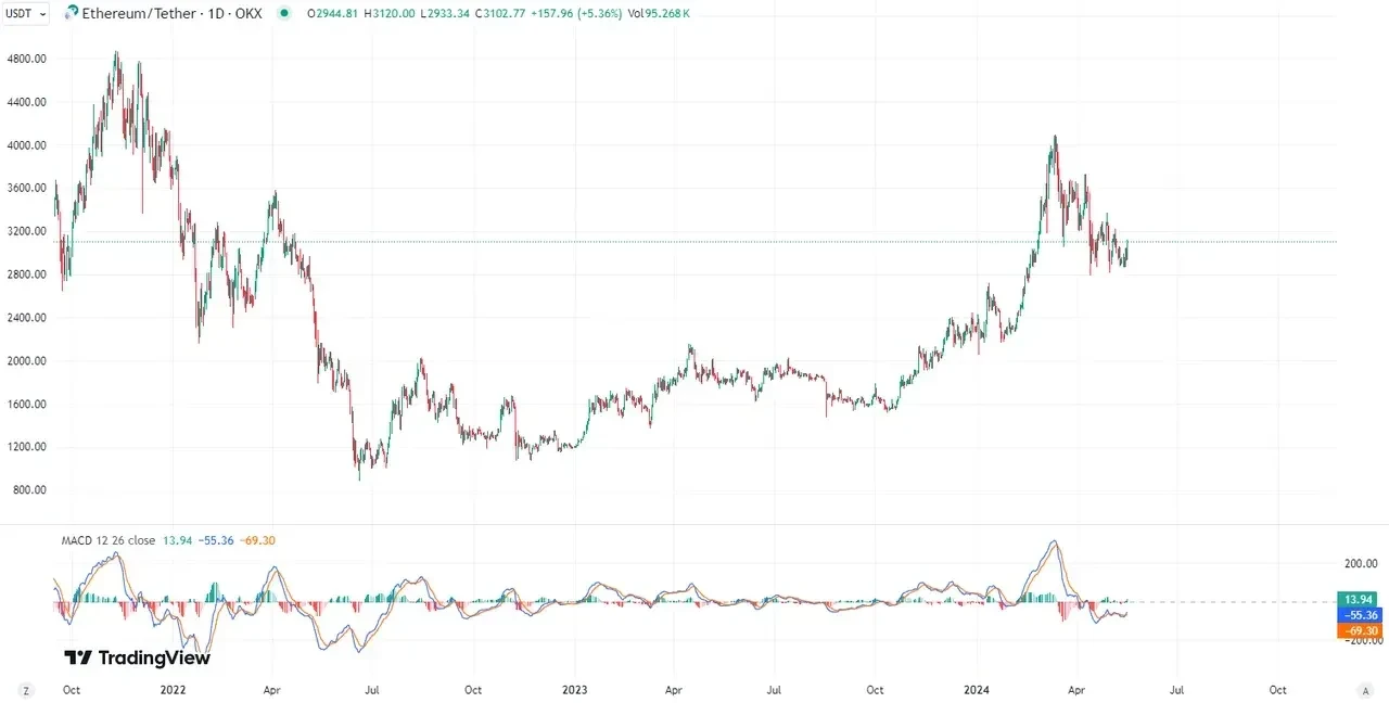 移動平均匯聚背離指標 (MACD)
