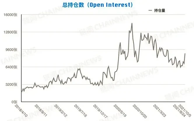 CFTC 資管機構持倉走勢