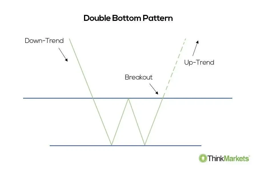 Double bottom pattern