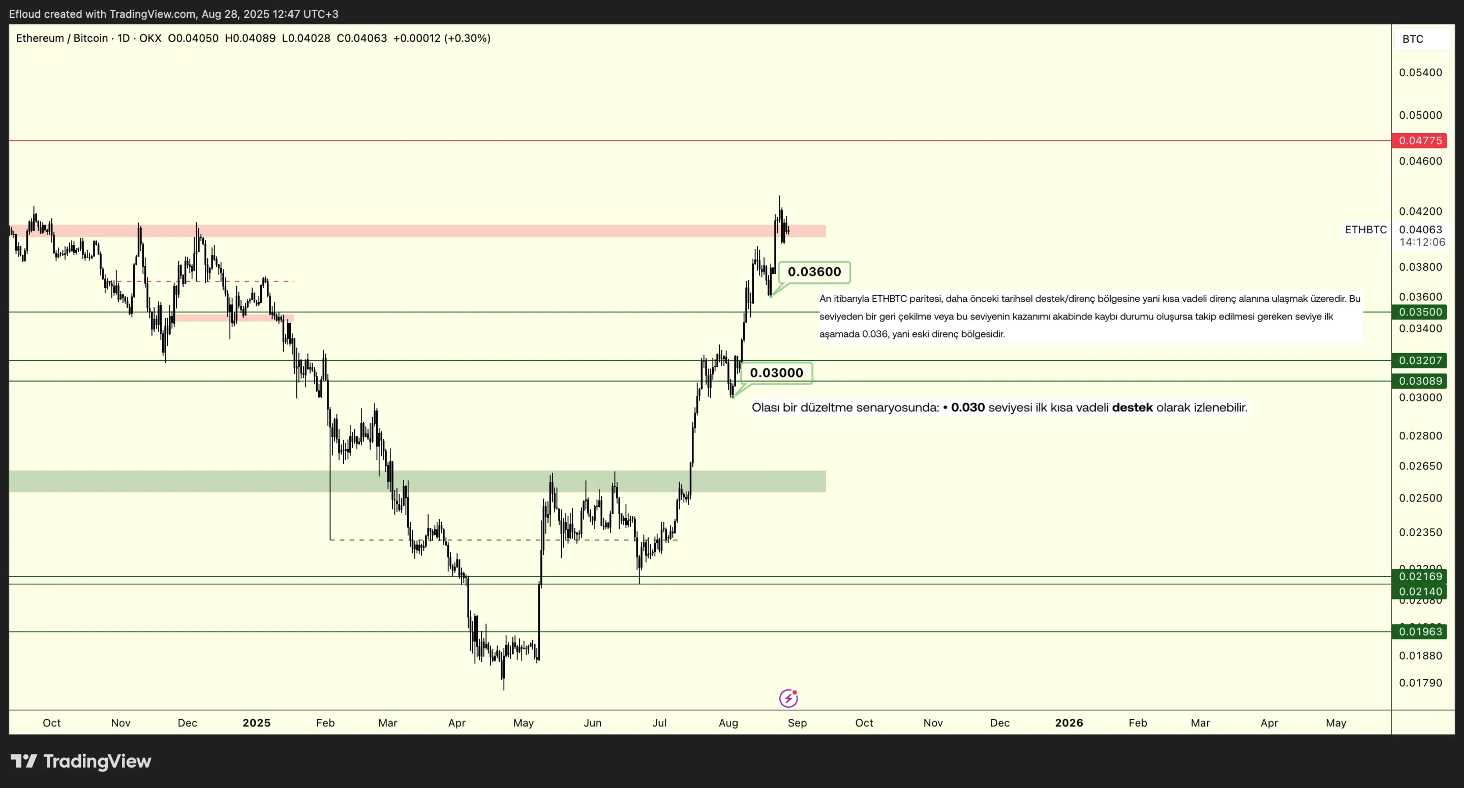 ETHBTC (1D)