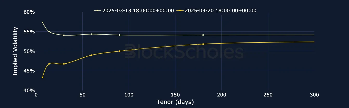 F2 BTC SVI Vol term structure
