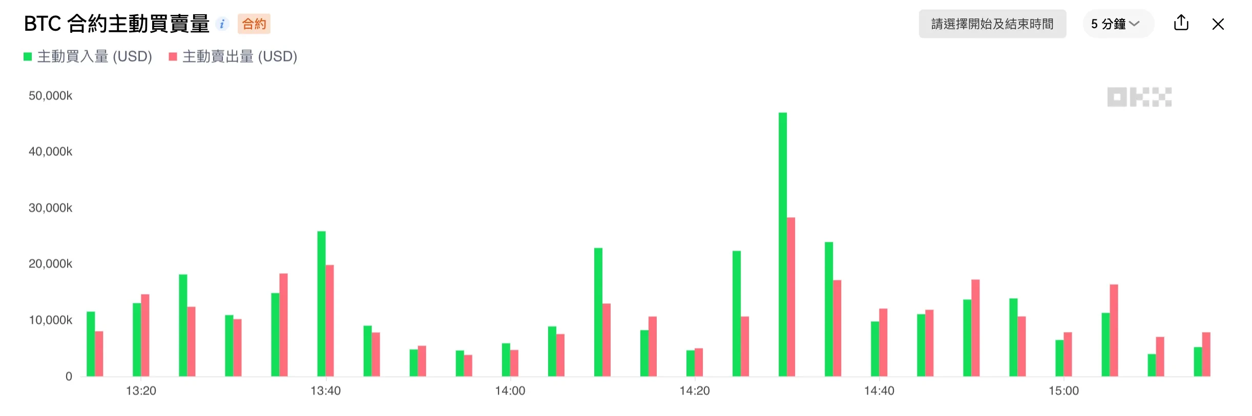 OKX 市場情緒指標（七）：合約主動買賣量