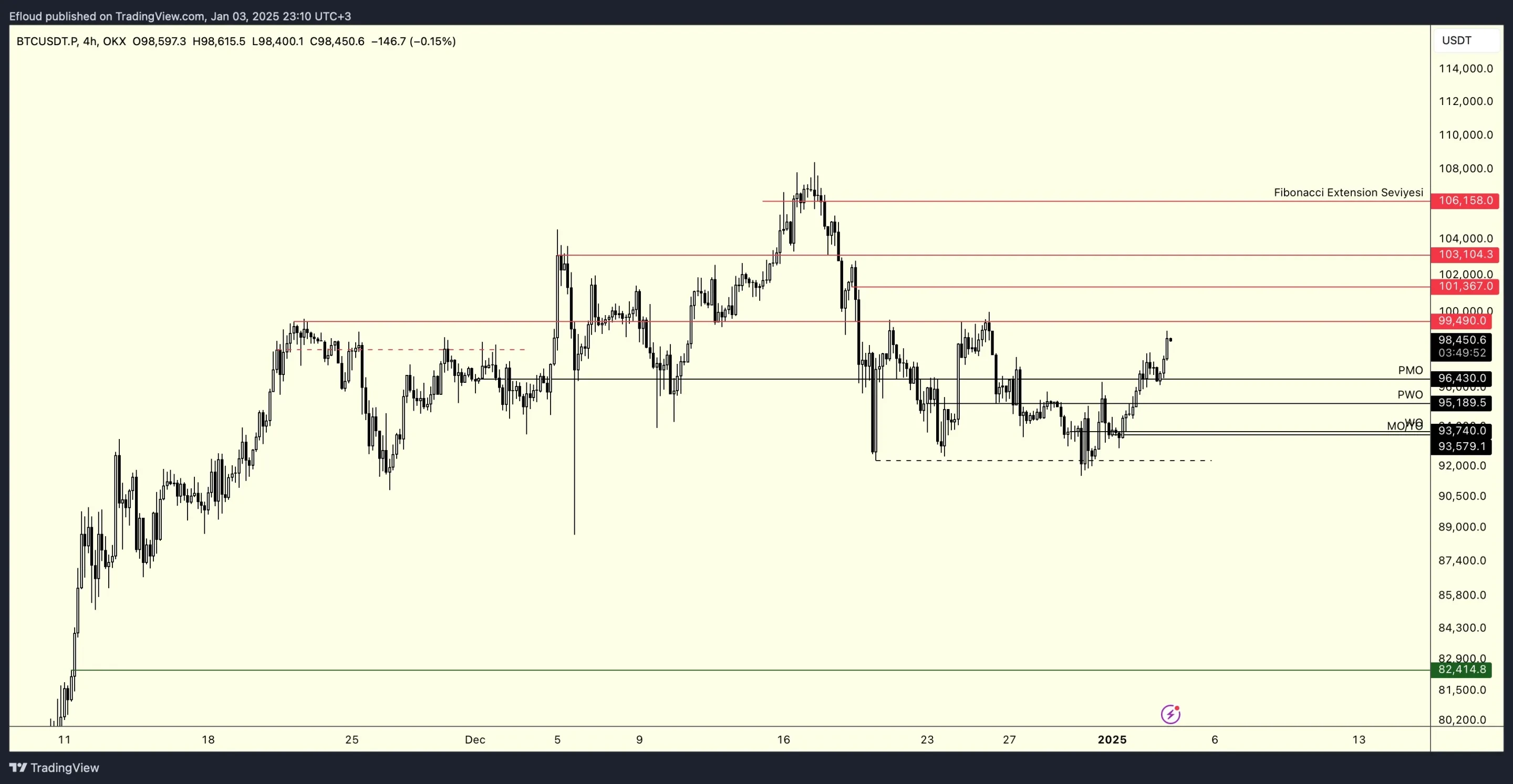 BTCUSDT 4H