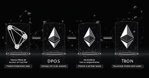 區塊鏈 Tron vs Ethereum：證明機制與區塊鏈生態完整解析！
