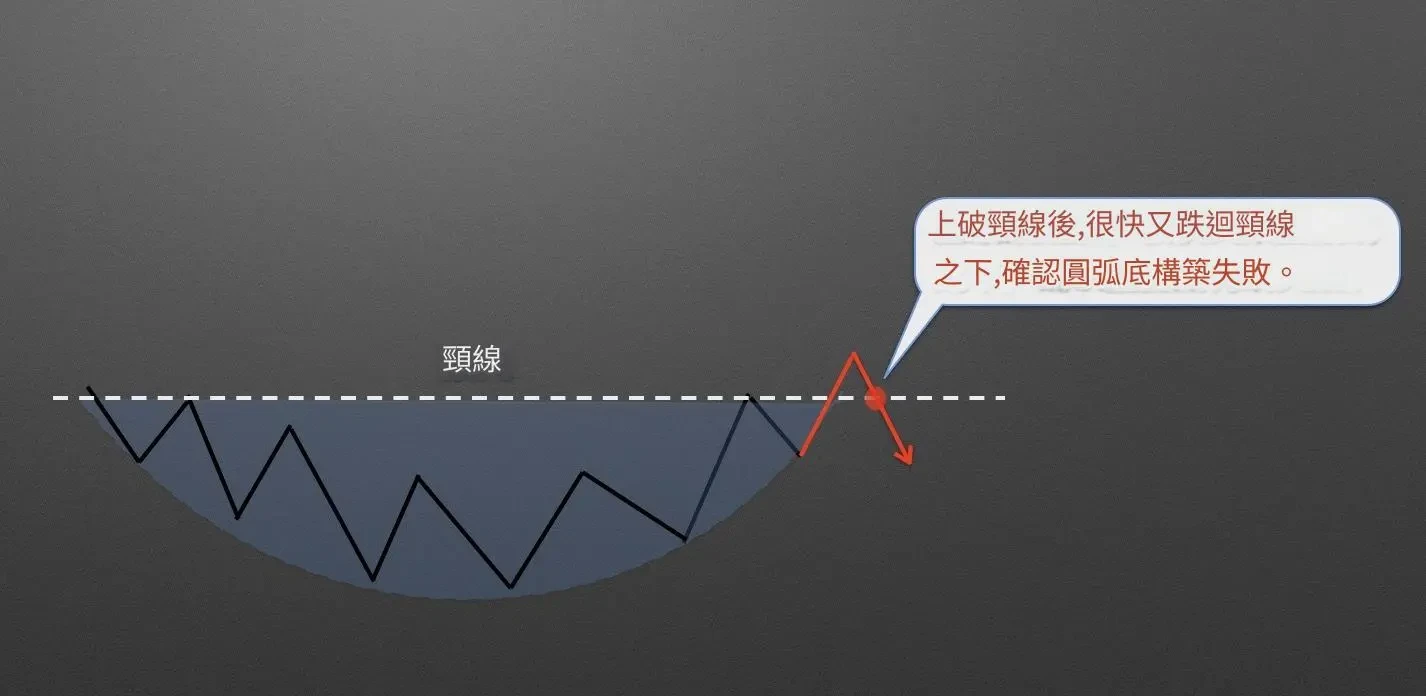 K 線抄底型態:圓弧底失敗狀況解析