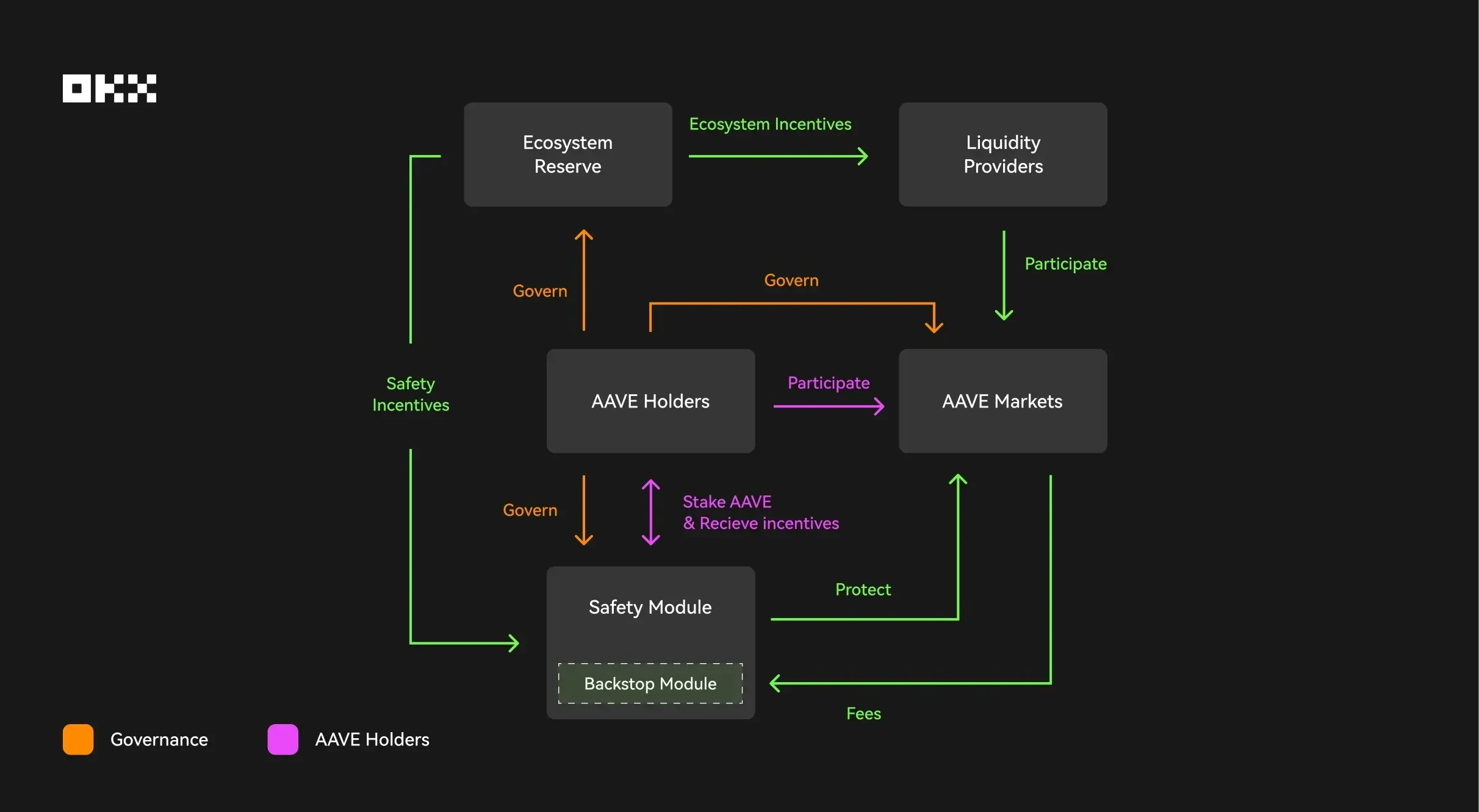 Aave liquidity pool