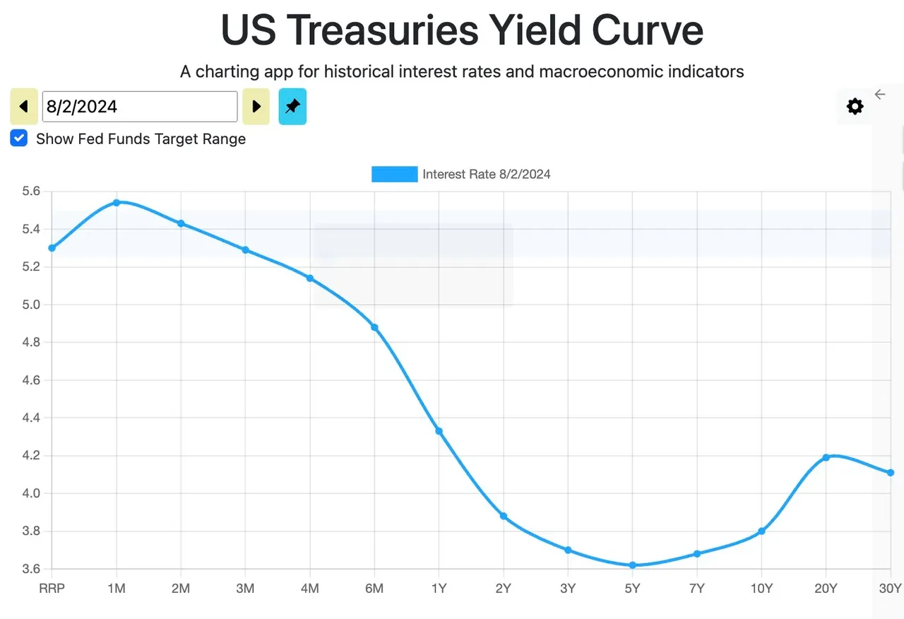 US Treasuries yield curve
