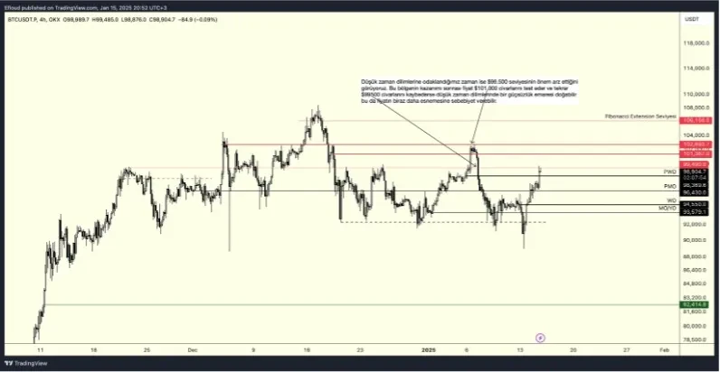 BTCUSD (4H)