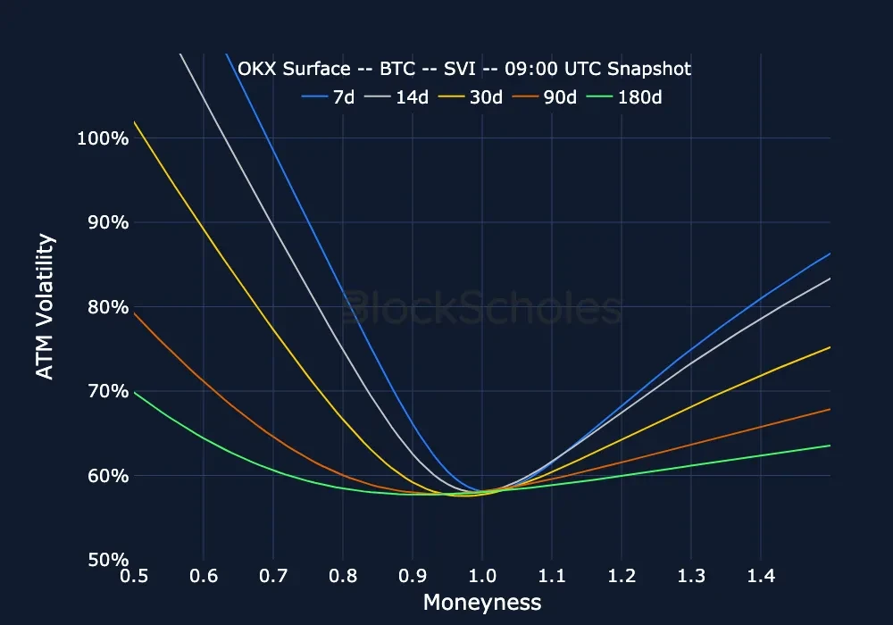 Fig8 okx snap BTC SMILES.moneyness
