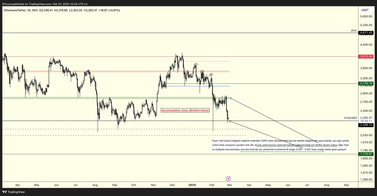 ETHUSDT (Daily)